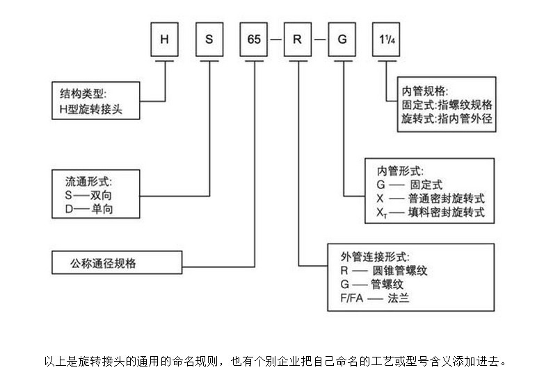 旋轉(zhuǎn)接頭的型號命名