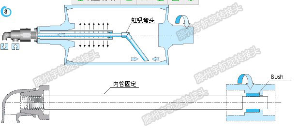 雙向內(nèi)管固定式旋轉(zhuǎn)接頭的安裝示意圖