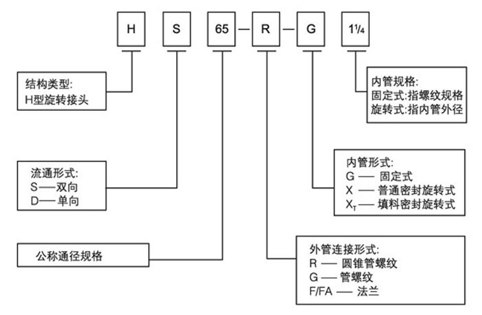 旋轉(zhuǎn)接頭規(guī)格型號圖解